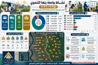 رئيس جامعة بنها يستعرض حصاد القوافل المجتمعية والتنموية الشاملة خلال العام الجامعي 2025/2026